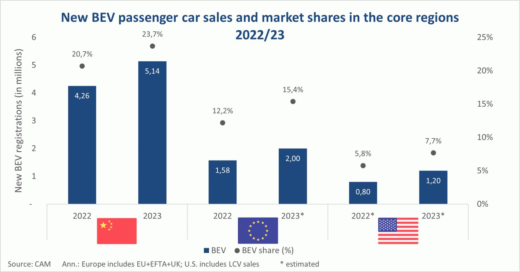 Globale Absatztrends der Elektromobilität